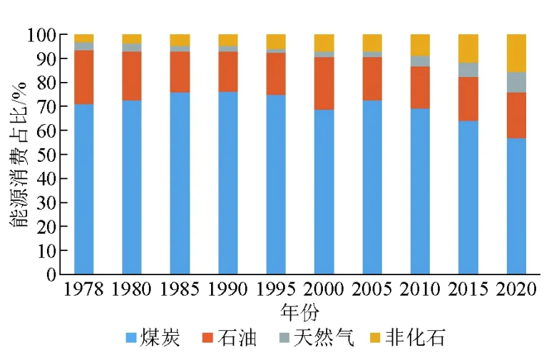 能源消费占比